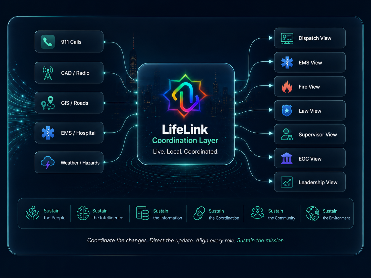LifeLink coordination layer showing sustainable role-specific emergency intelligence